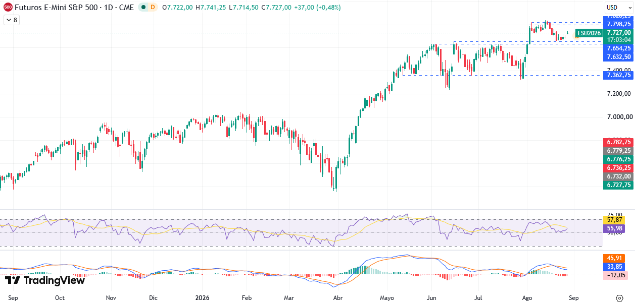 Gráfico diario S&P 500 27/08/2026