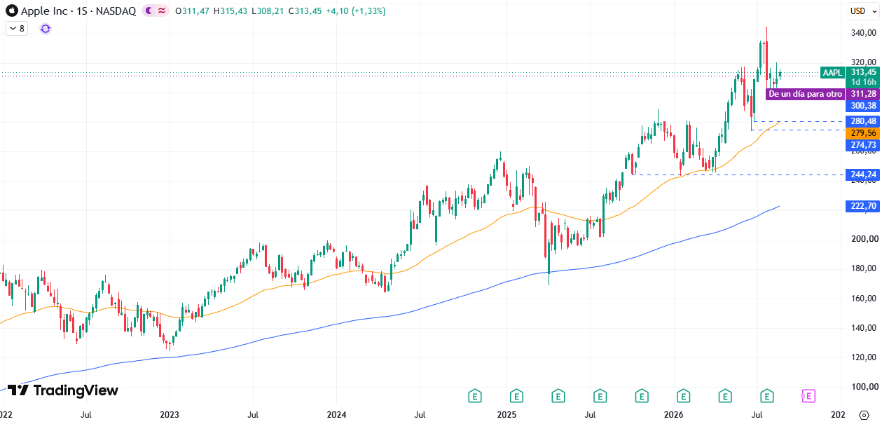 Tabla de precios Apple (AAPL) 27/08/2026