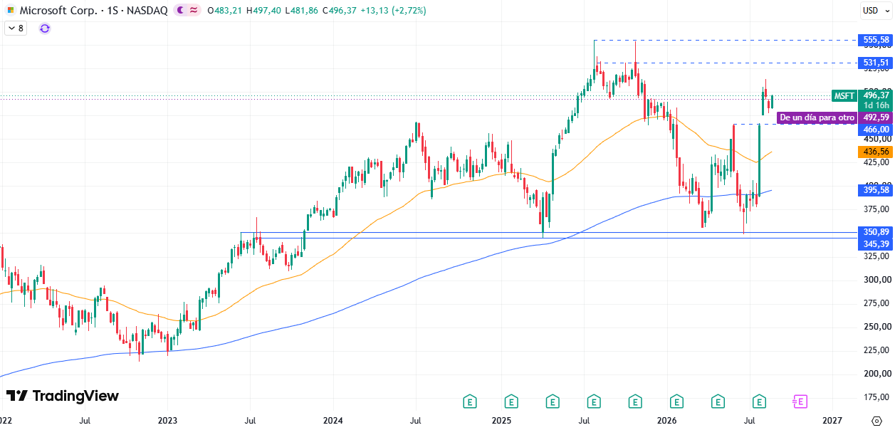 Tabla de precios Microsoft (MSFT) 27/08/2026