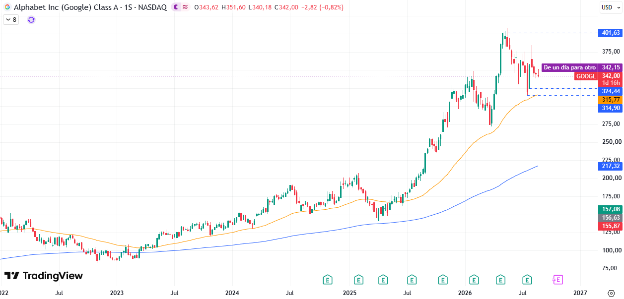 Tabla de precios Alphabet (GOOGL) 27/08/2026