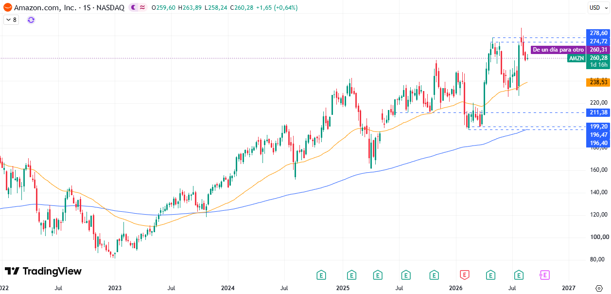 Tabla de precios Amazon (AMZN) 27/08/2026