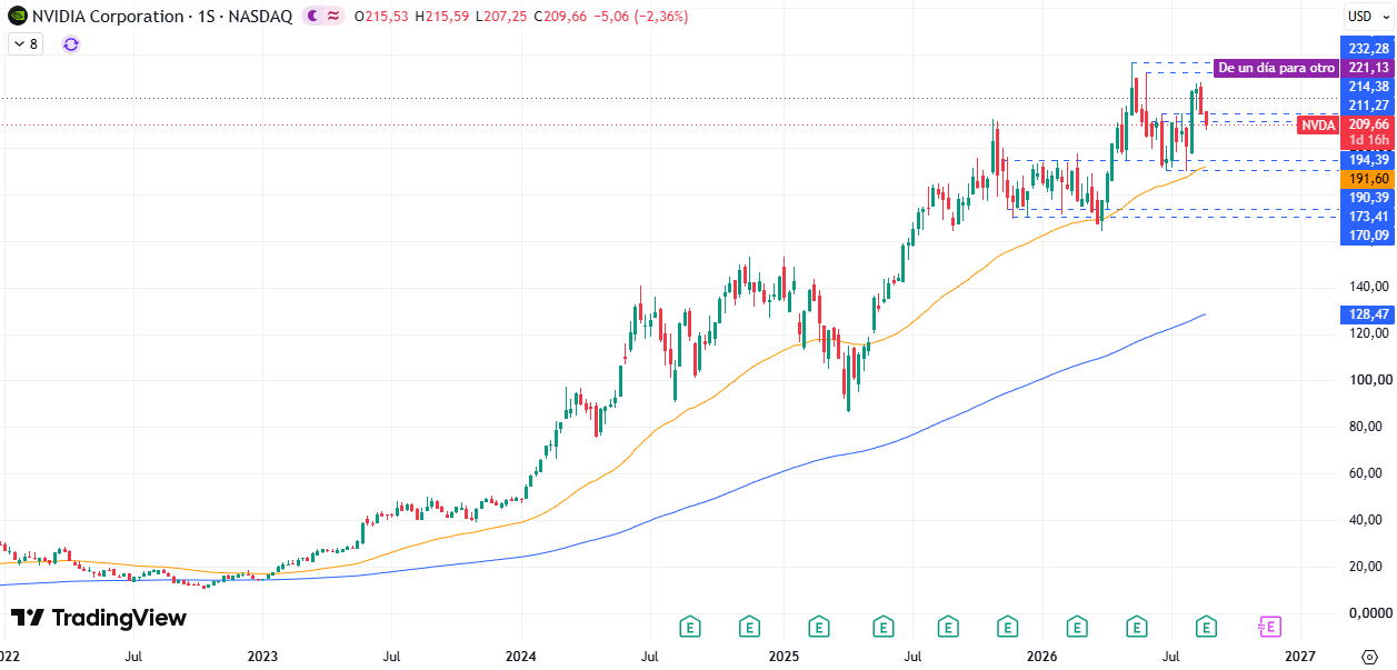 Tabla de precios Nvidia (NVDA)  27/08/2026