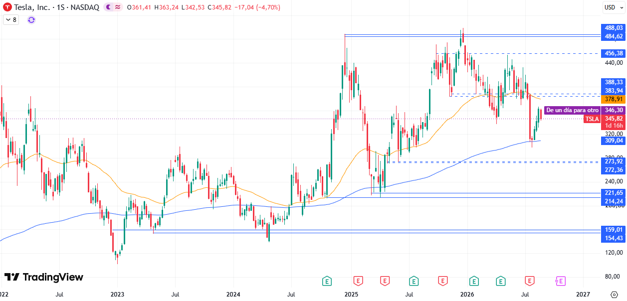 Tabla de precios Tesla (TSLA) 27/08/2026