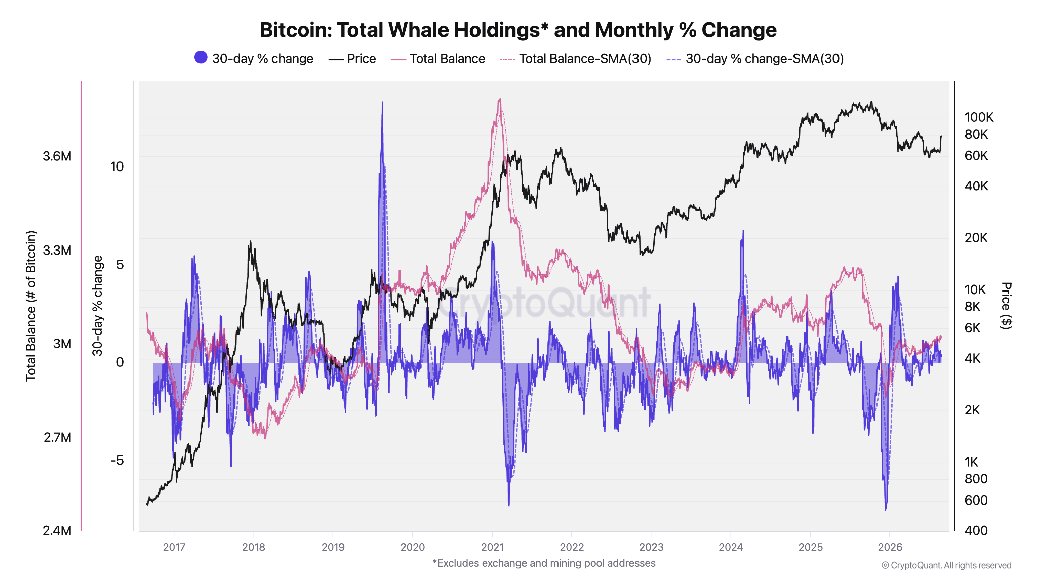 Bitcoin: Total de tenencias de ballenas y cambio mensual (%). Fuente: CryptoQuant 27/08/2026