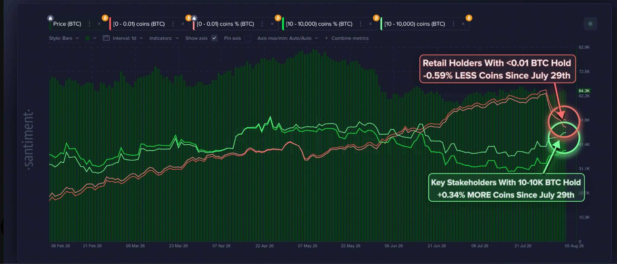Número de monedas en posesión y número de billeteras con direcciones de 100-1K BTC. Fuente: Santiment 27/08/2026