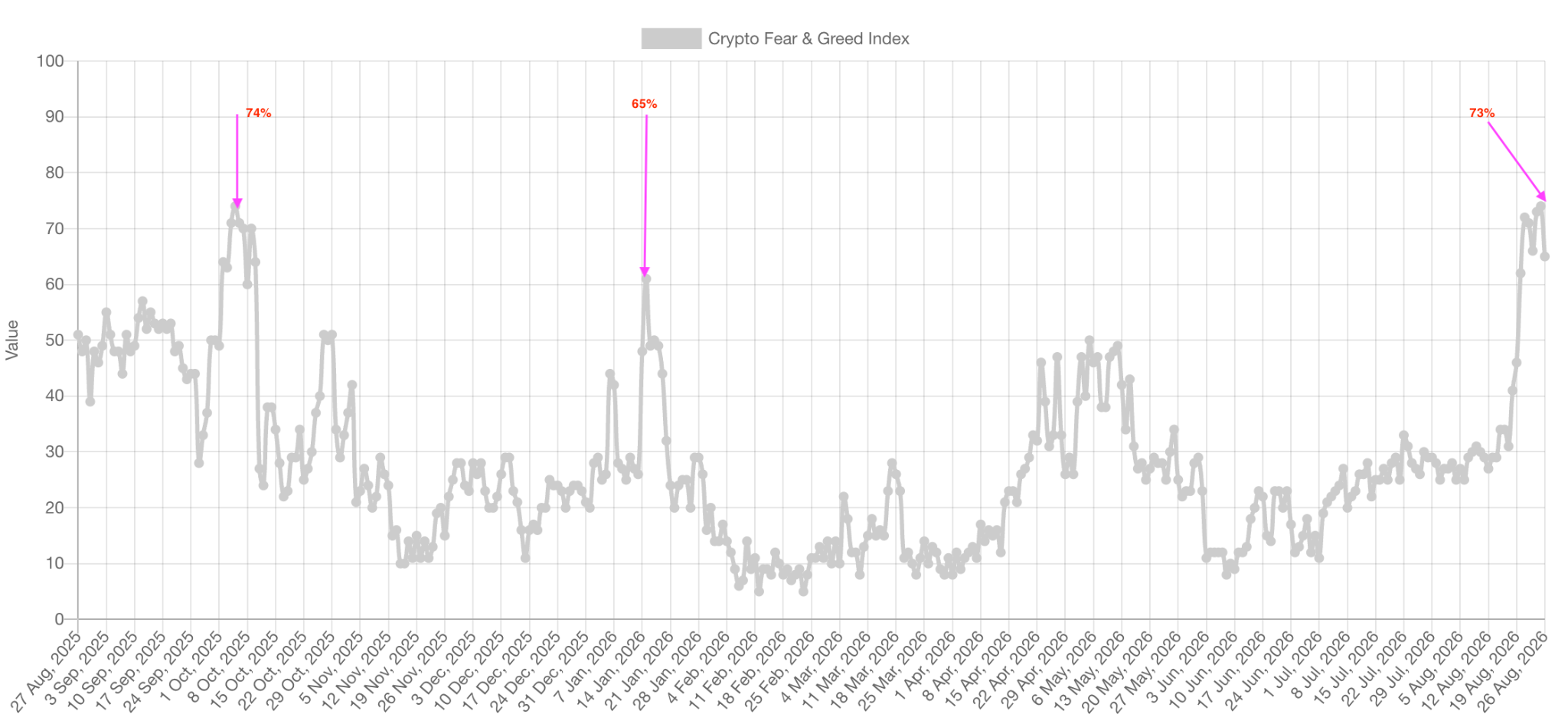 Índice de Miedo y Codicia en Cripto. Fuente: Alternative.me 27/08/2026
