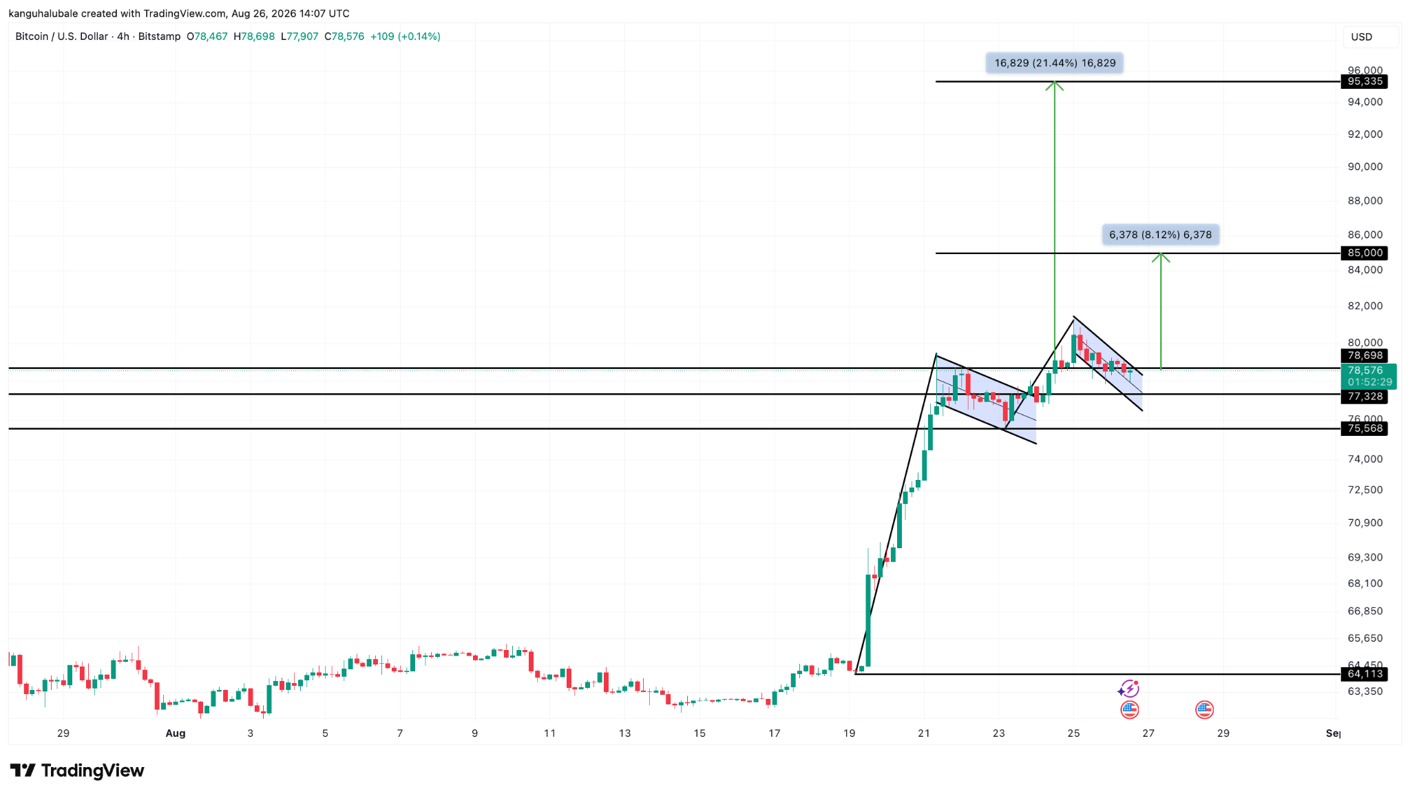 Gráfico de cuatro horas de BTC/USD. Fuente: TradingView 27/08/2026