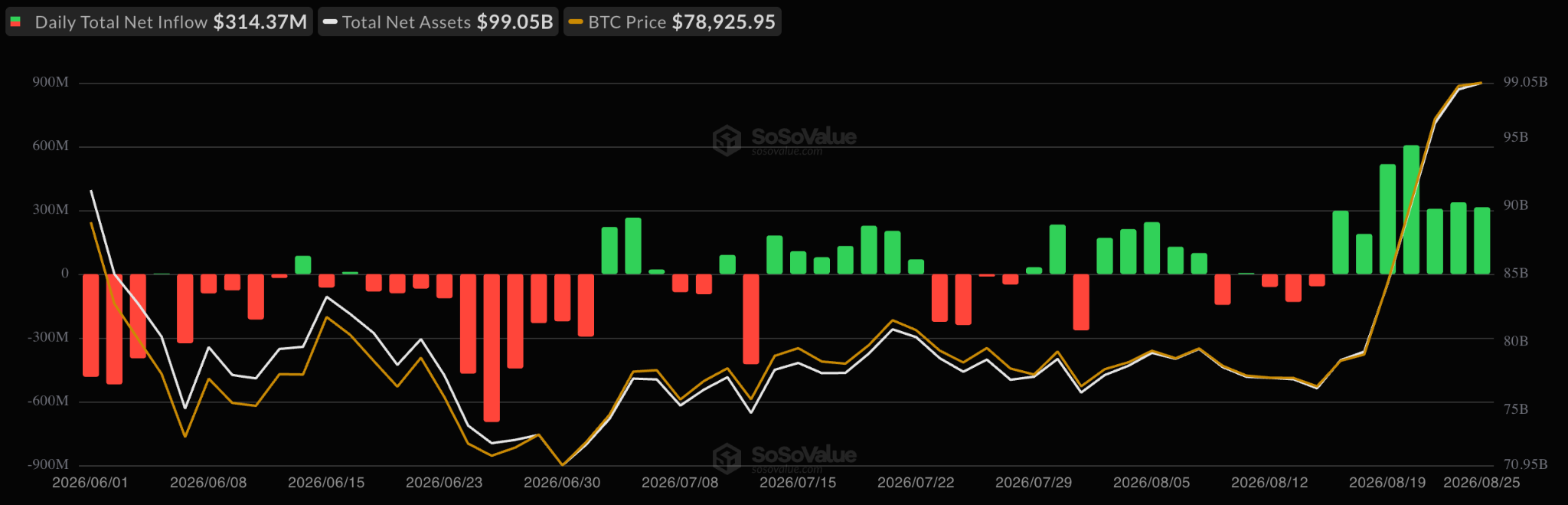 Datos de flujos del ETF de Bitcoin al contado. Fuente: SoSoValue 27/08/2026