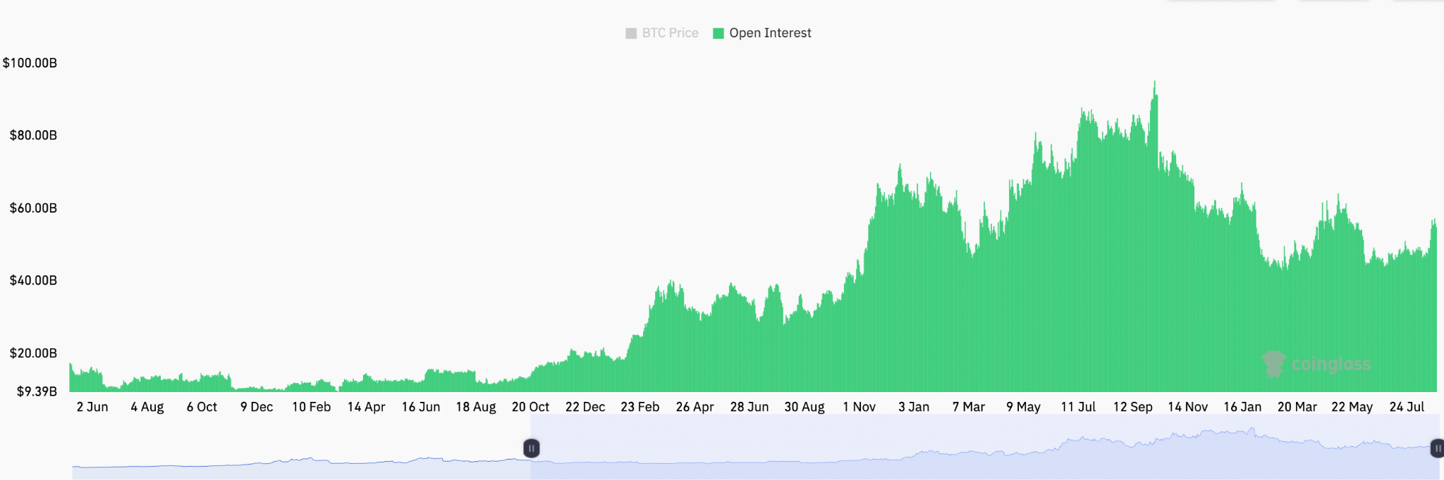 Interés abierto agregado de futuros de Bitcoin, USD. Fuente: CoinGlass 27/08/2026