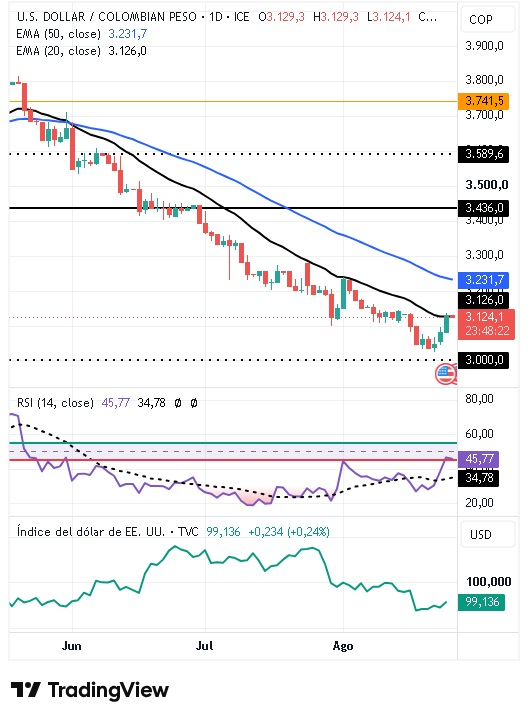 Gráfico Diario del par USD/COP 27/08/2026