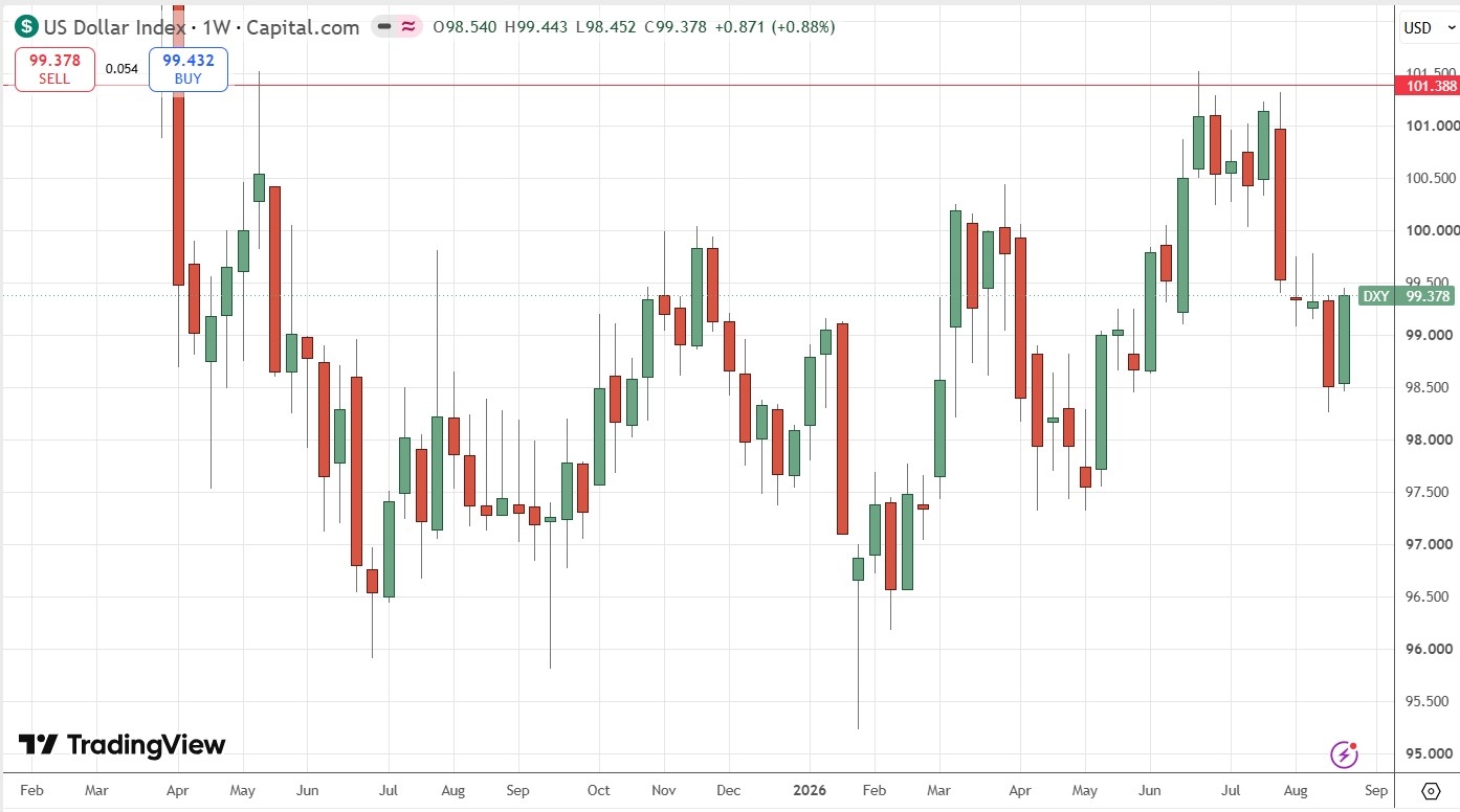 Gráfico semanal del índice del dólar estadounidense 30/08/2026