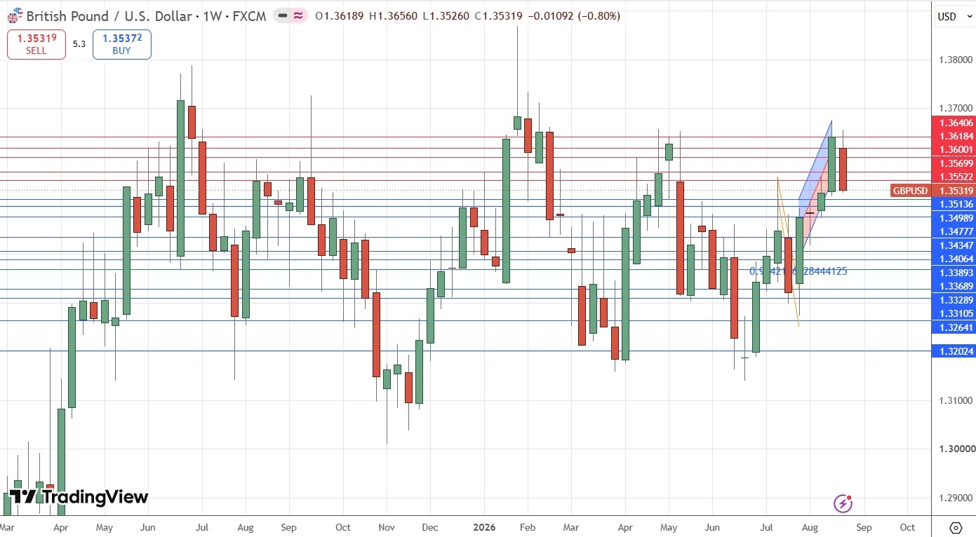 Gráfico semanal del GBP/USD 30/08/2026