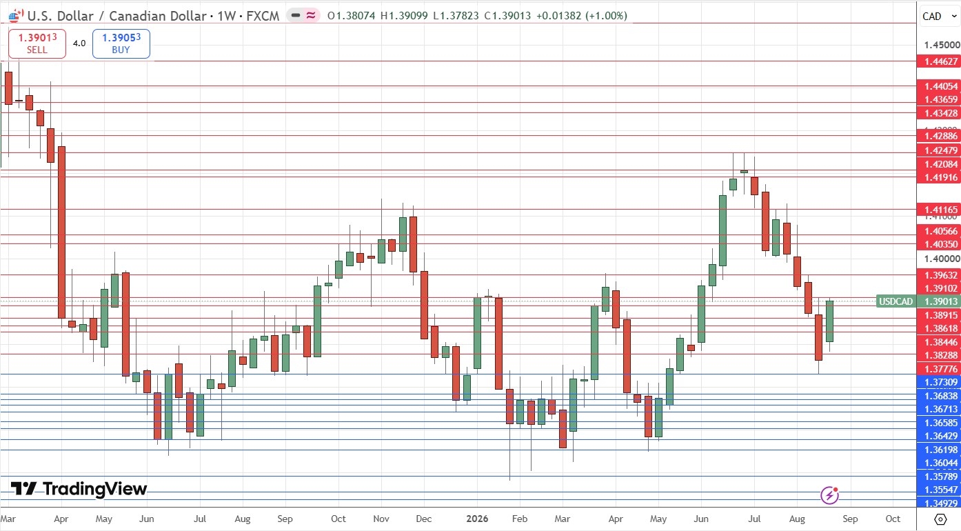 Gráfico semanal del USD/CAD 30/08/2026