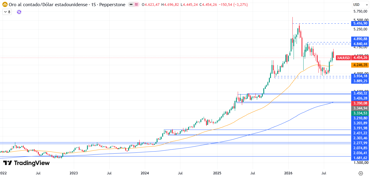 Gráfico semanal del XAU/USD 31/08/2026