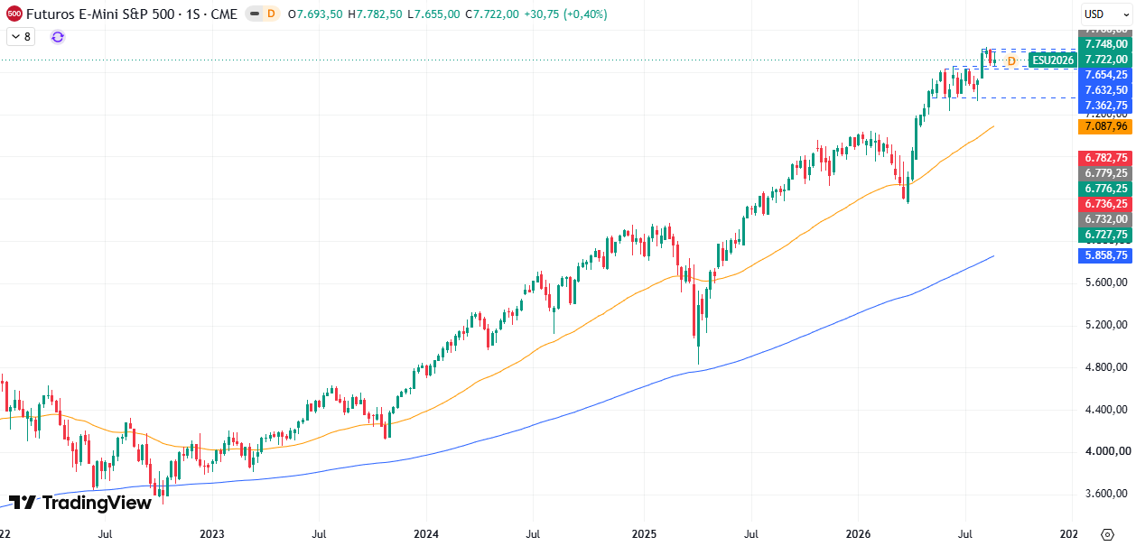 Gráfico semanal S&P 500 31/08/2026 Gráfico semanal S&P 500 31/08/2026
