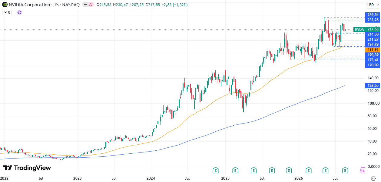 Cotización acciones Nvidia (NVDA) 31/08/2026 Cotización acciones Nvidia (NVDA) 31/08/2026