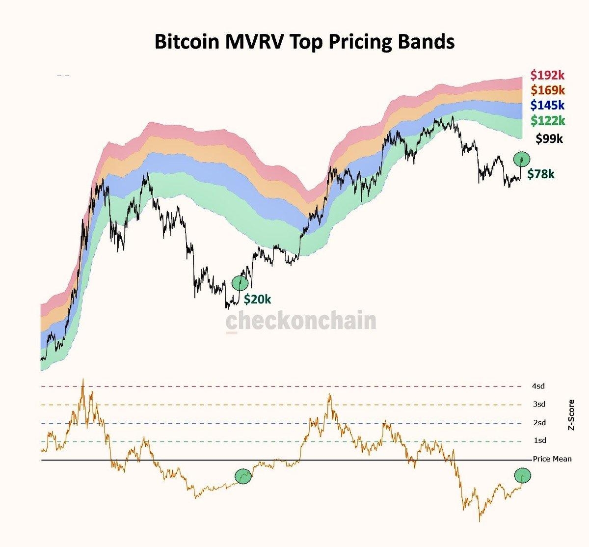 Bandas de precios MVRV de Bitcoin. Fuente: Checkonchain 01/09/2026