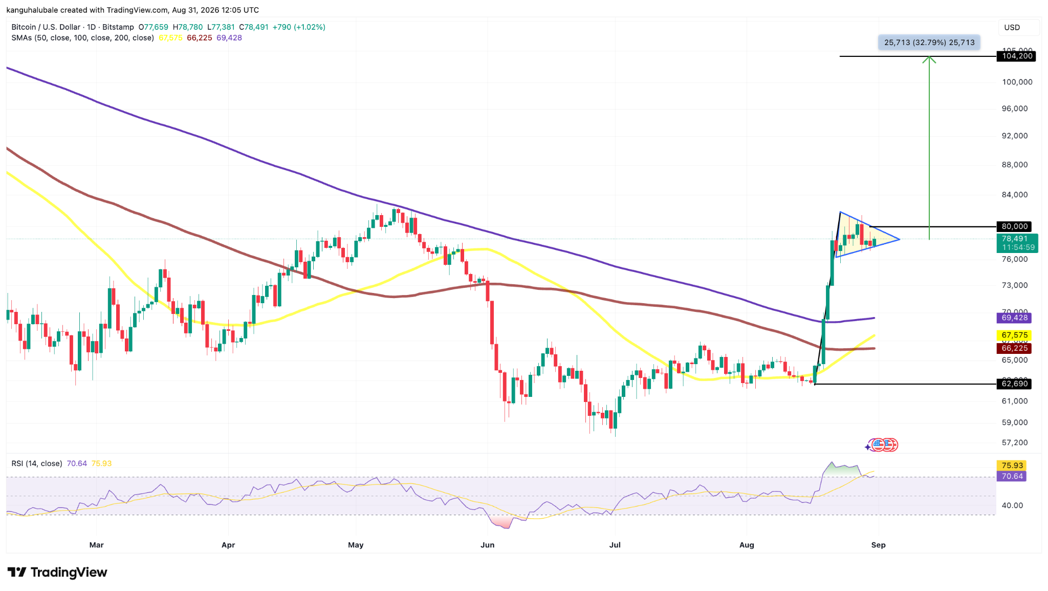 Gráfico diario BTC/USD. Fuente: TradingView 01/09/2026