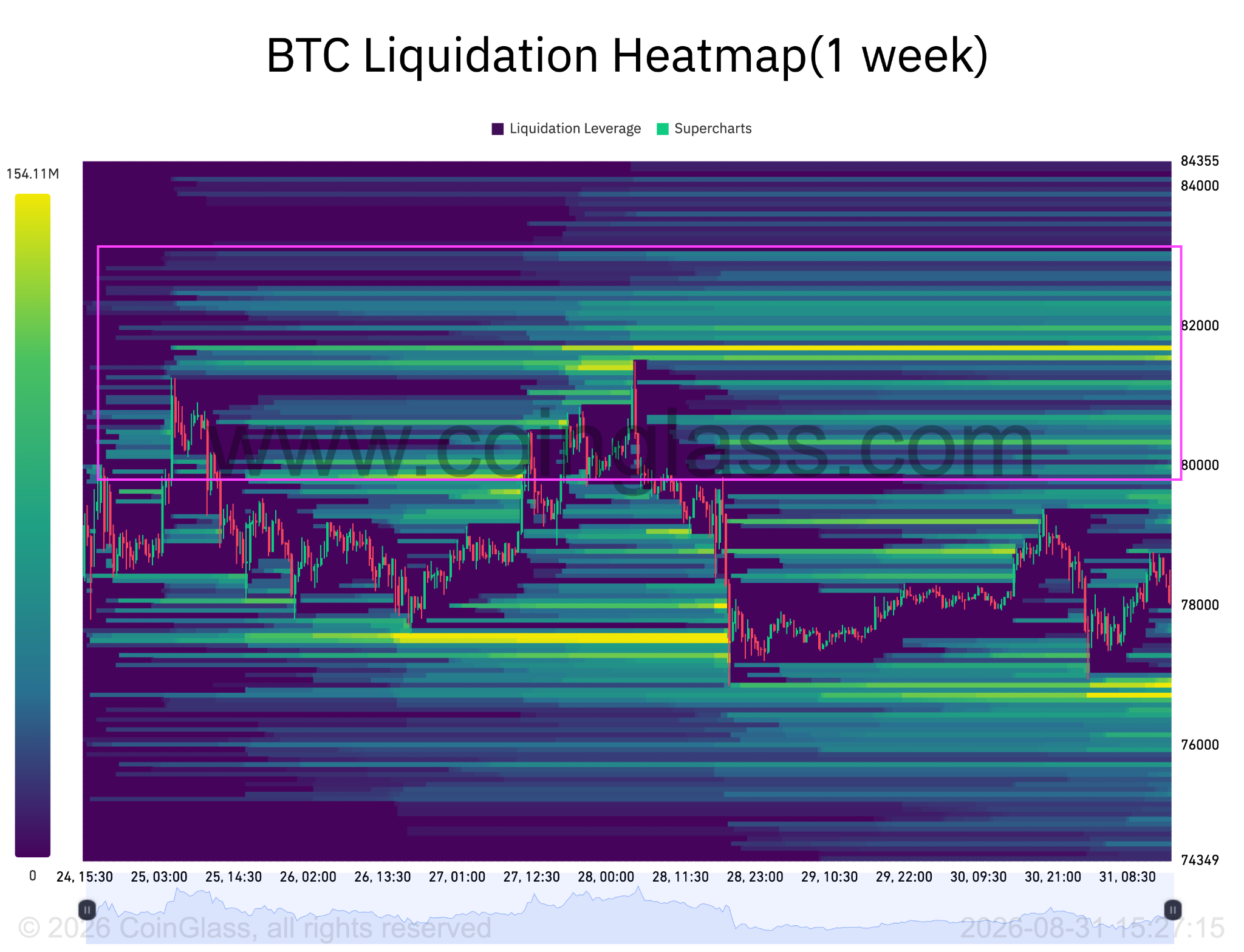 Mapa de liquidaciones de Bitcoin. Fuente: CoinGlass 01/09/2026