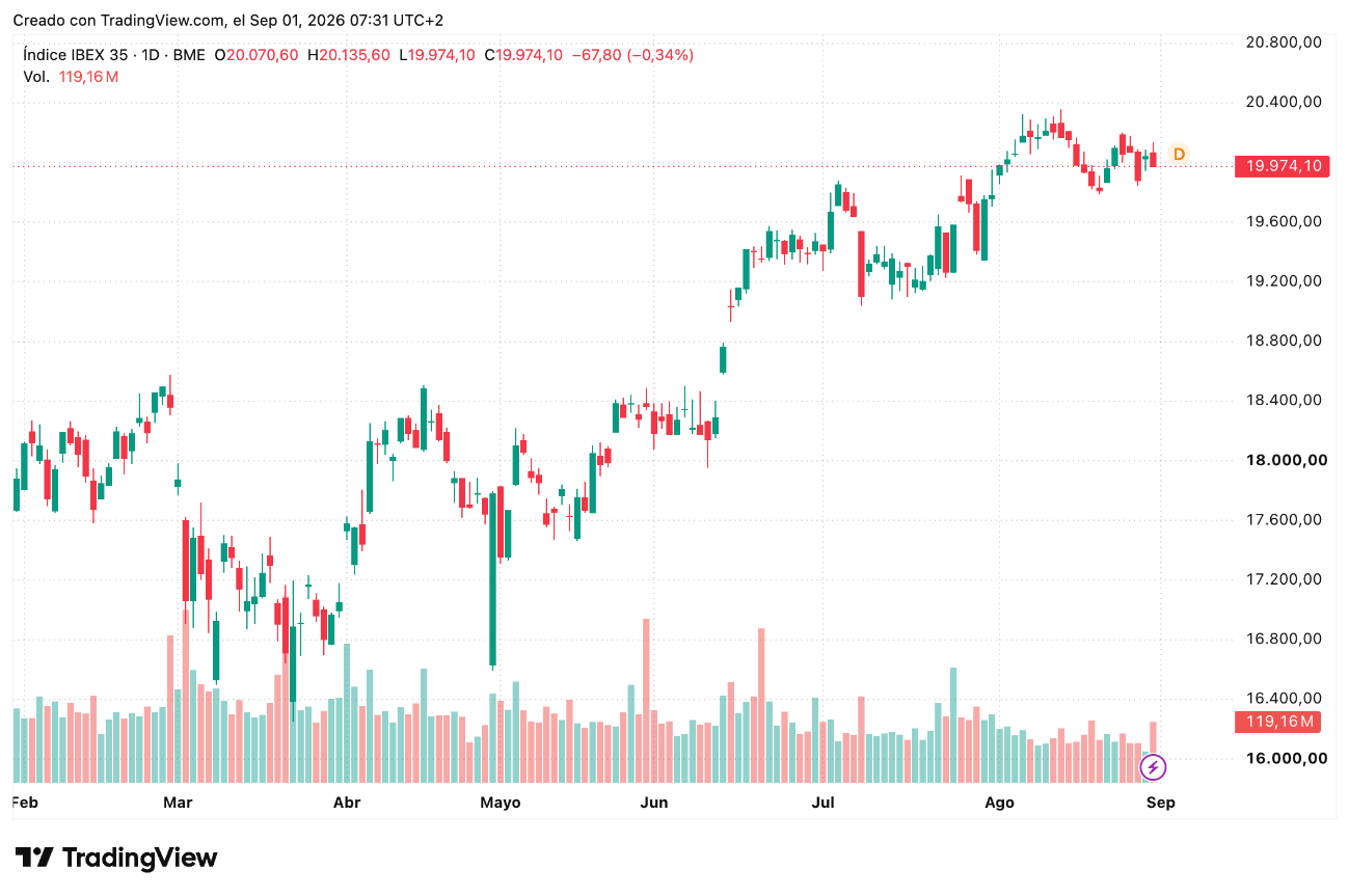 Índice IBEX 35 Septiembre 2026