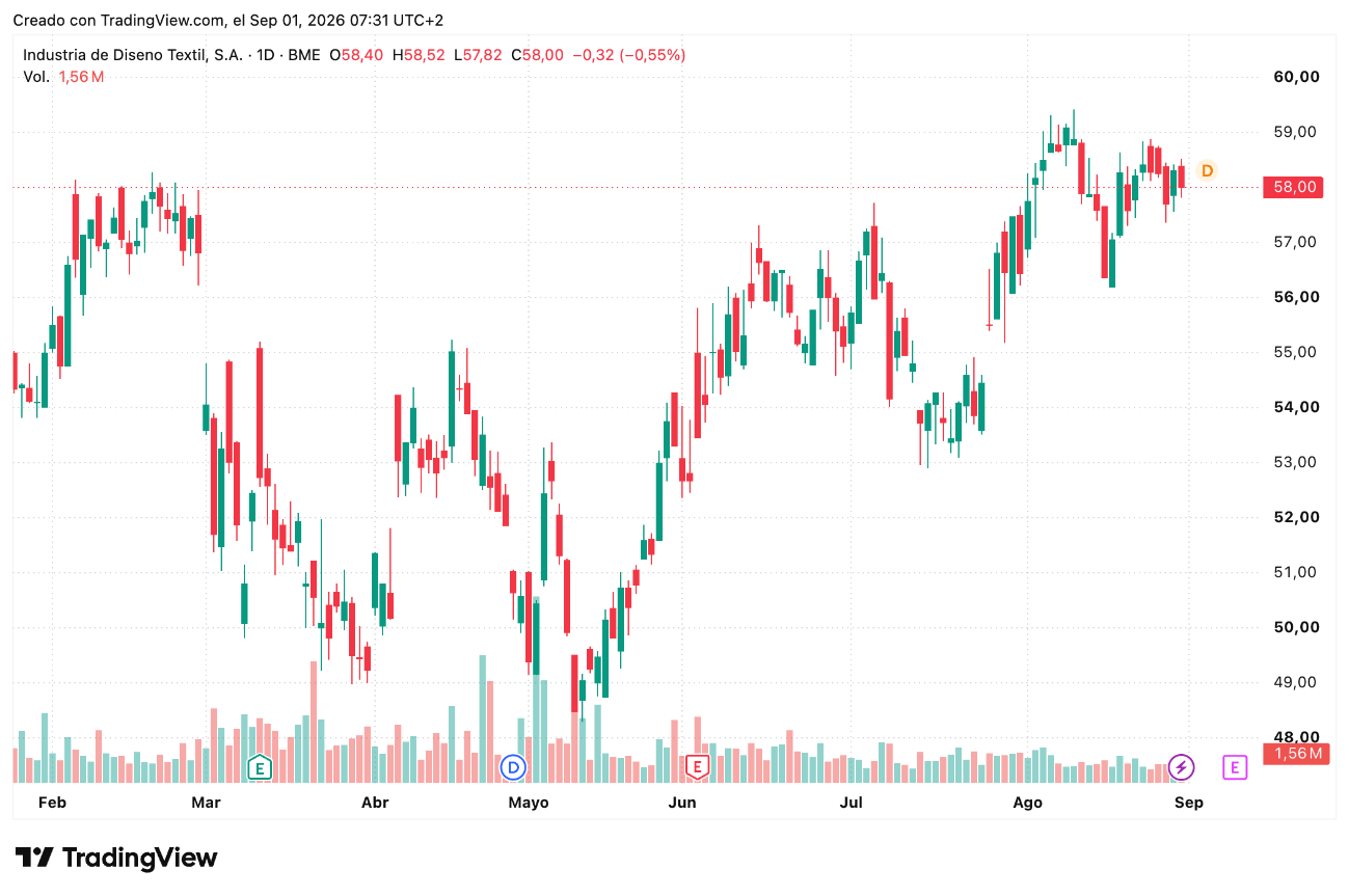 Cotización Acciones Inditex (ITX) Septiembre 2026