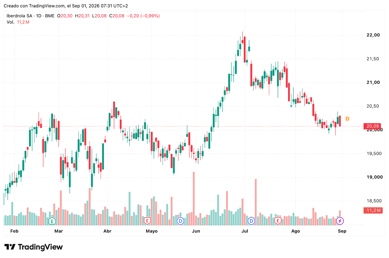Cotización Acciones Iberdrola (IBE) Septiembre 2026