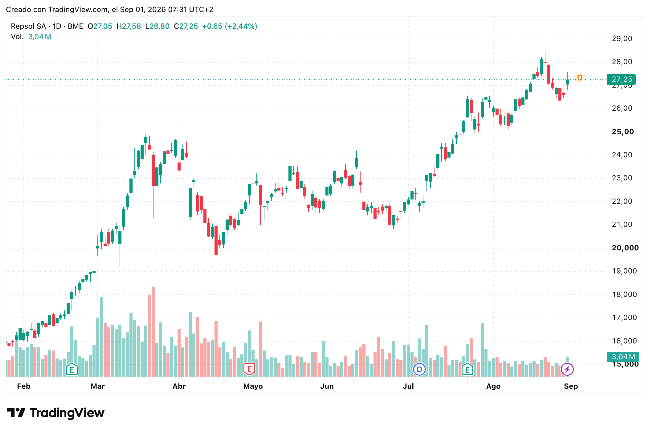 Cotización Acciones Repsol (REP) Septiembre 2026
