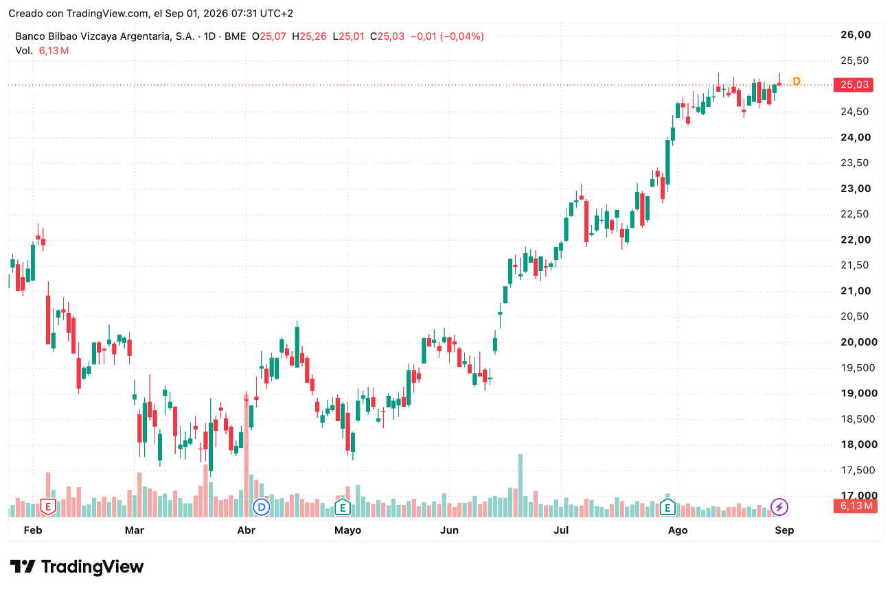Cotización Acciones BBVA (BBVA) Septiembre 2026