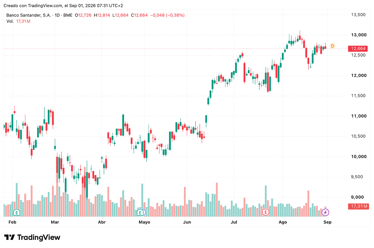 Cotización Acciones Banco Santander (SAN) Septiembre 2026