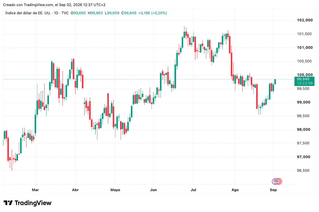 Tabla de Precios Índice del Dólar Septiembre 2026
