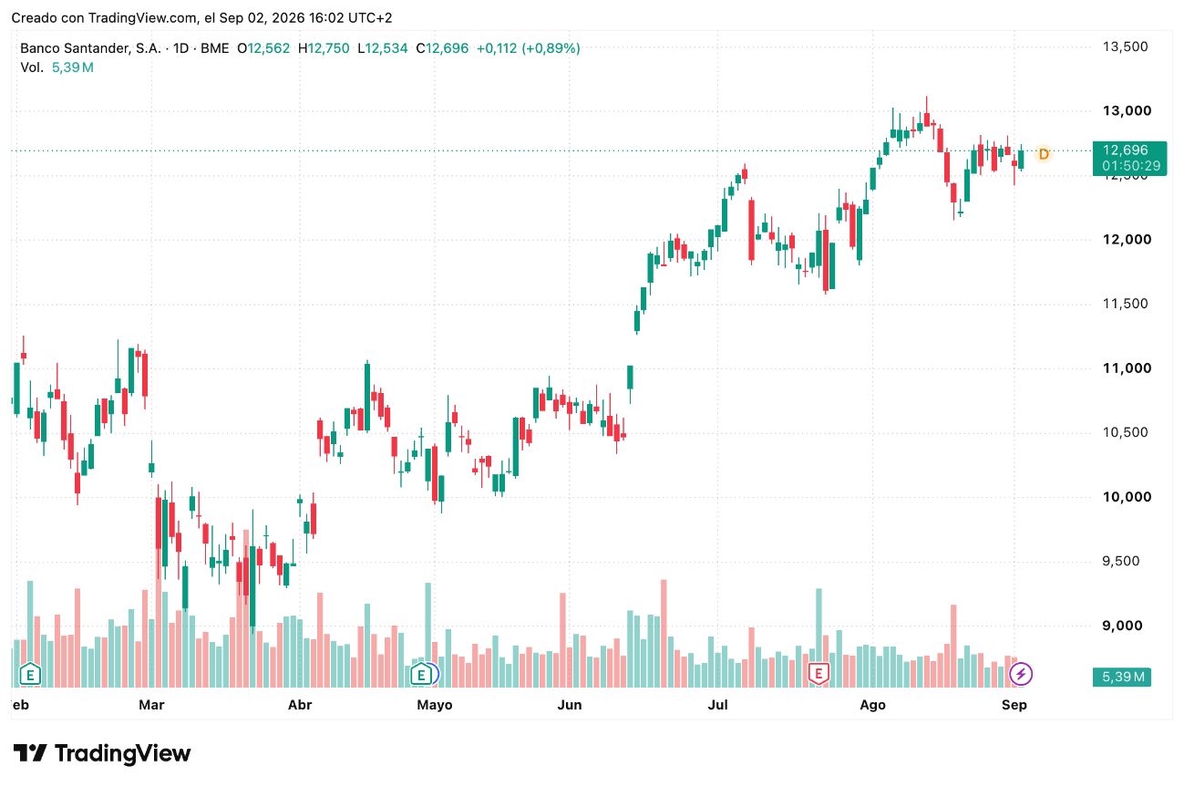 Cotización Acciones Banco Santander (SAN) Septiembre 2026