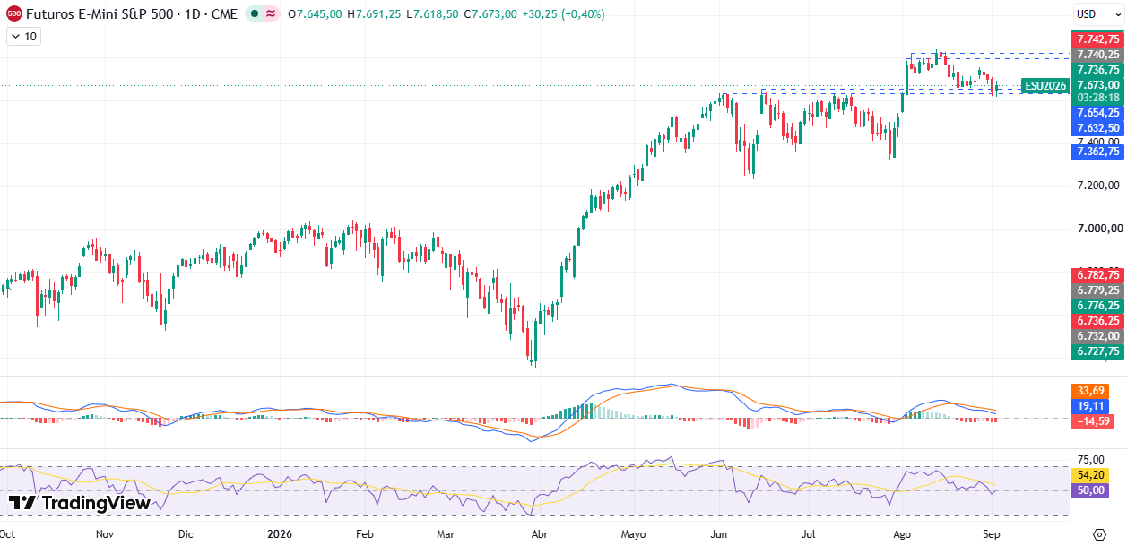 Gráfico diario S&P 500 03/09/2026