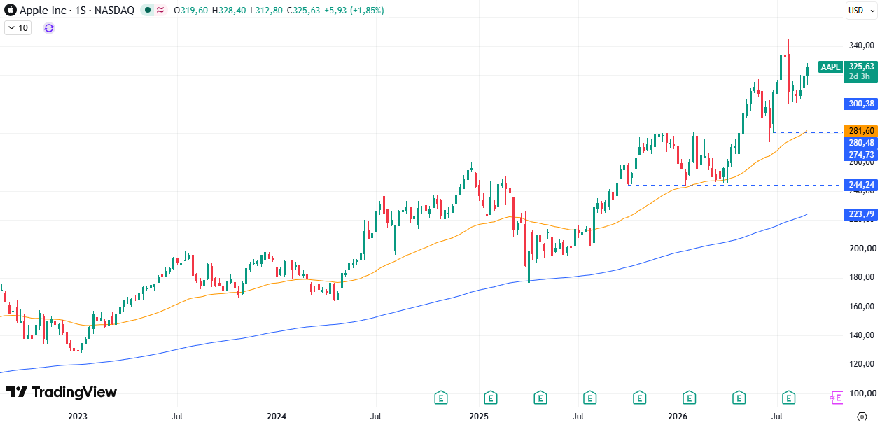 Cotización Apple (AAPL) 03/09/2026