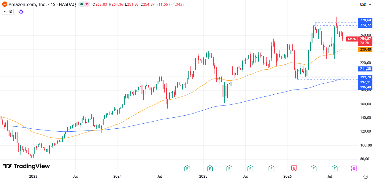 Cotización Amazon (AMZN) 03/09/2026