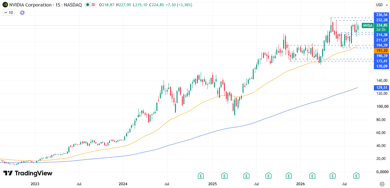 Cotización Nvidia (NVDA) 03/09/2026
