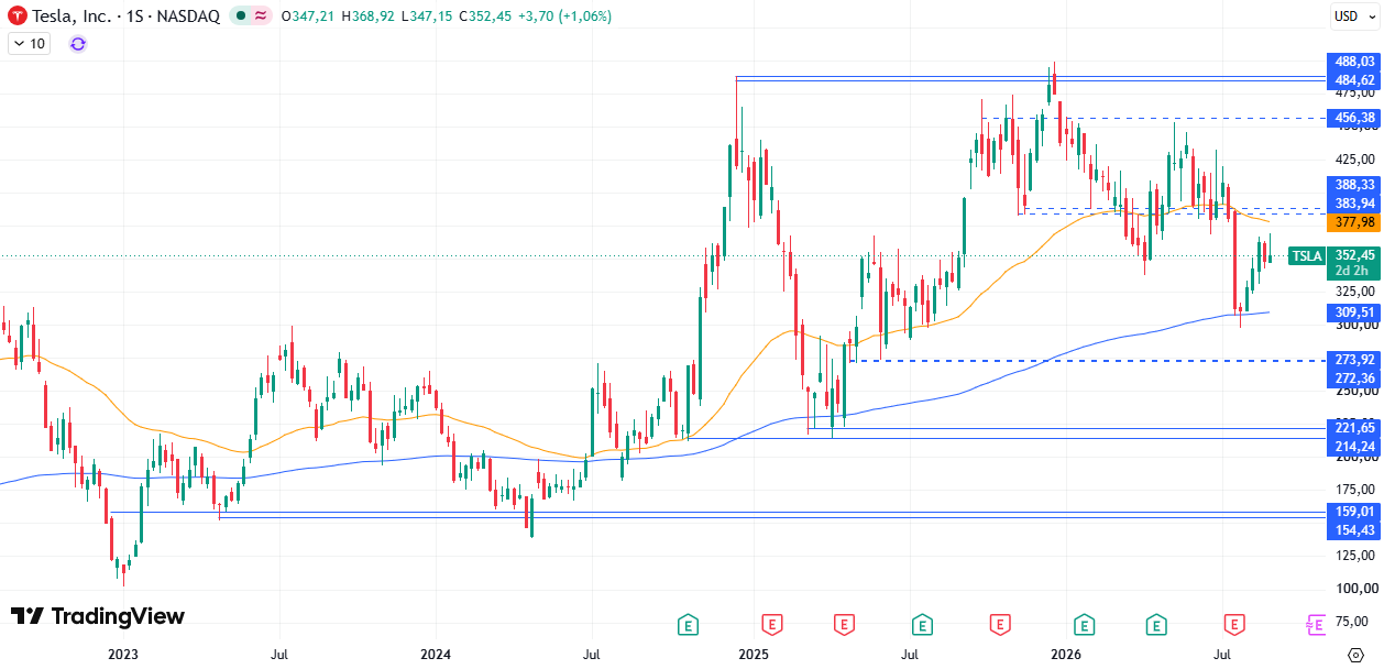 Cotización Tesla (TSLA) 03/09/2026