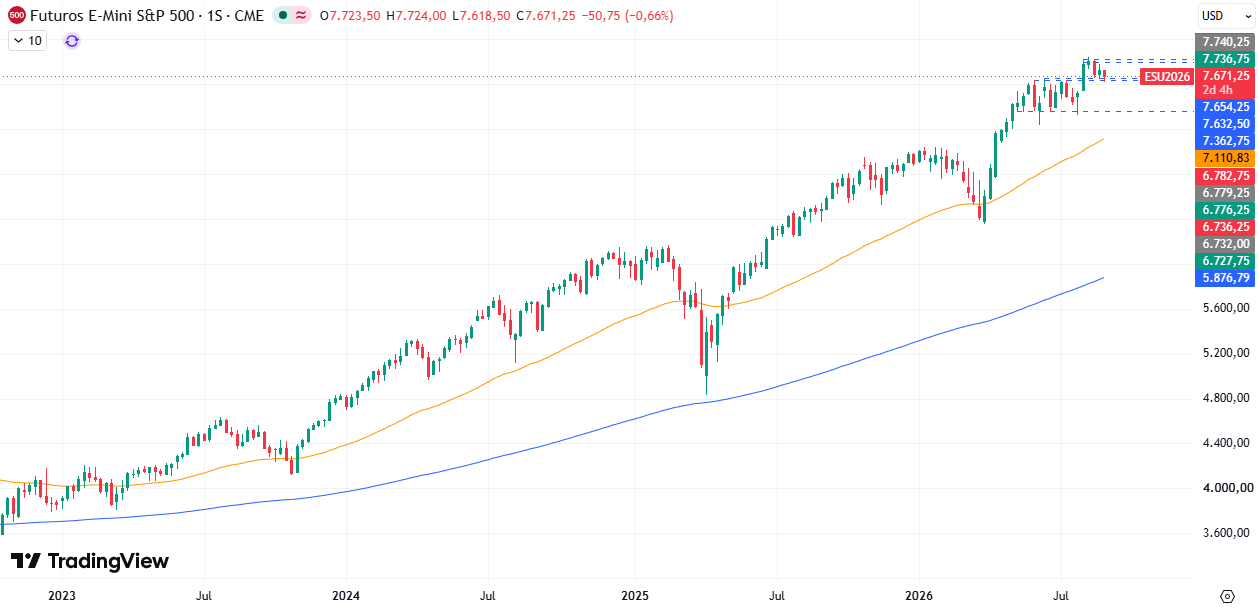 Gráfico semanal S&P 500 03/09/2026
