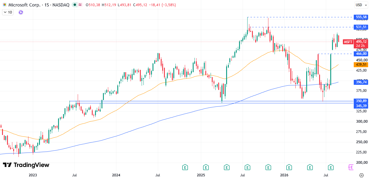 Microsoft (MSFT) 03/09/2026