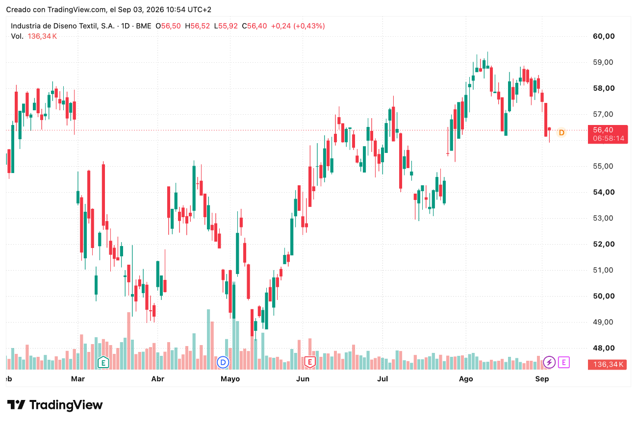 Cotización Acciones Inditex (ITX) Septiembre 2026