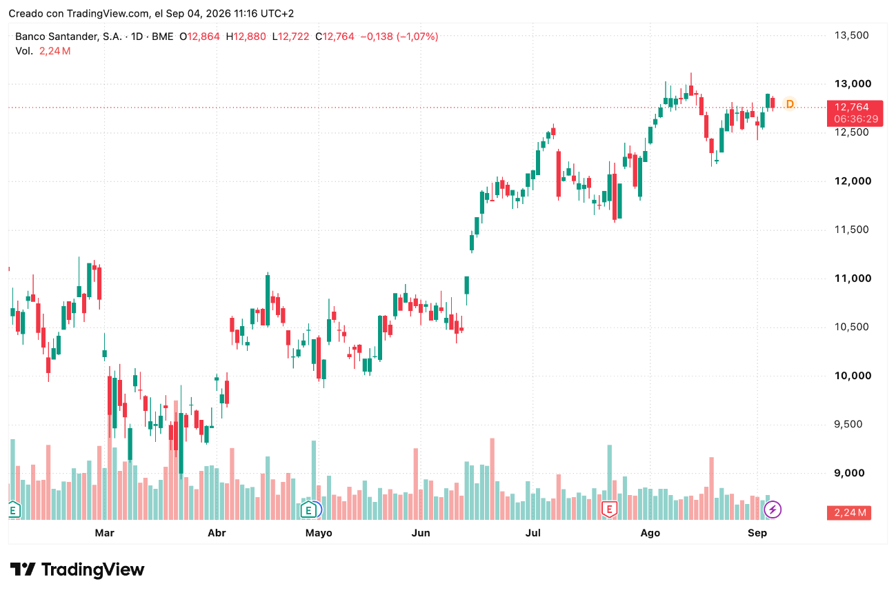 Cotización acciones Banco Santander (SAN) Septiembre 2026