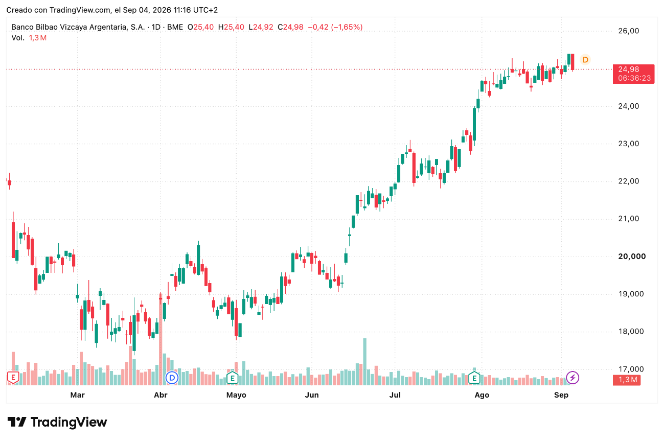 Cotización Acciones BBVA Septiembre 2026