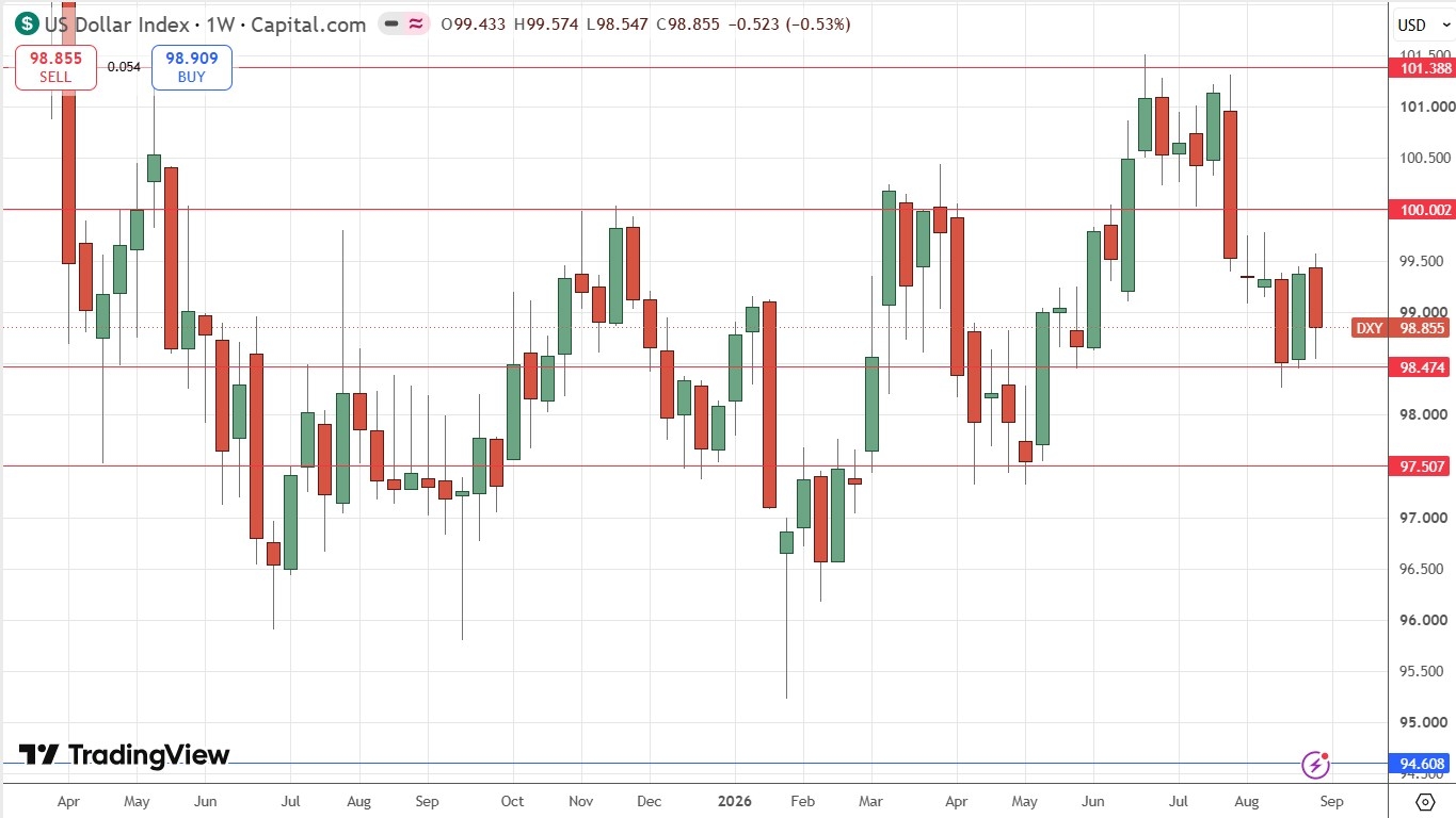 Gráfico semanal del Índice del Dólar Estadounidense 06/09/2026