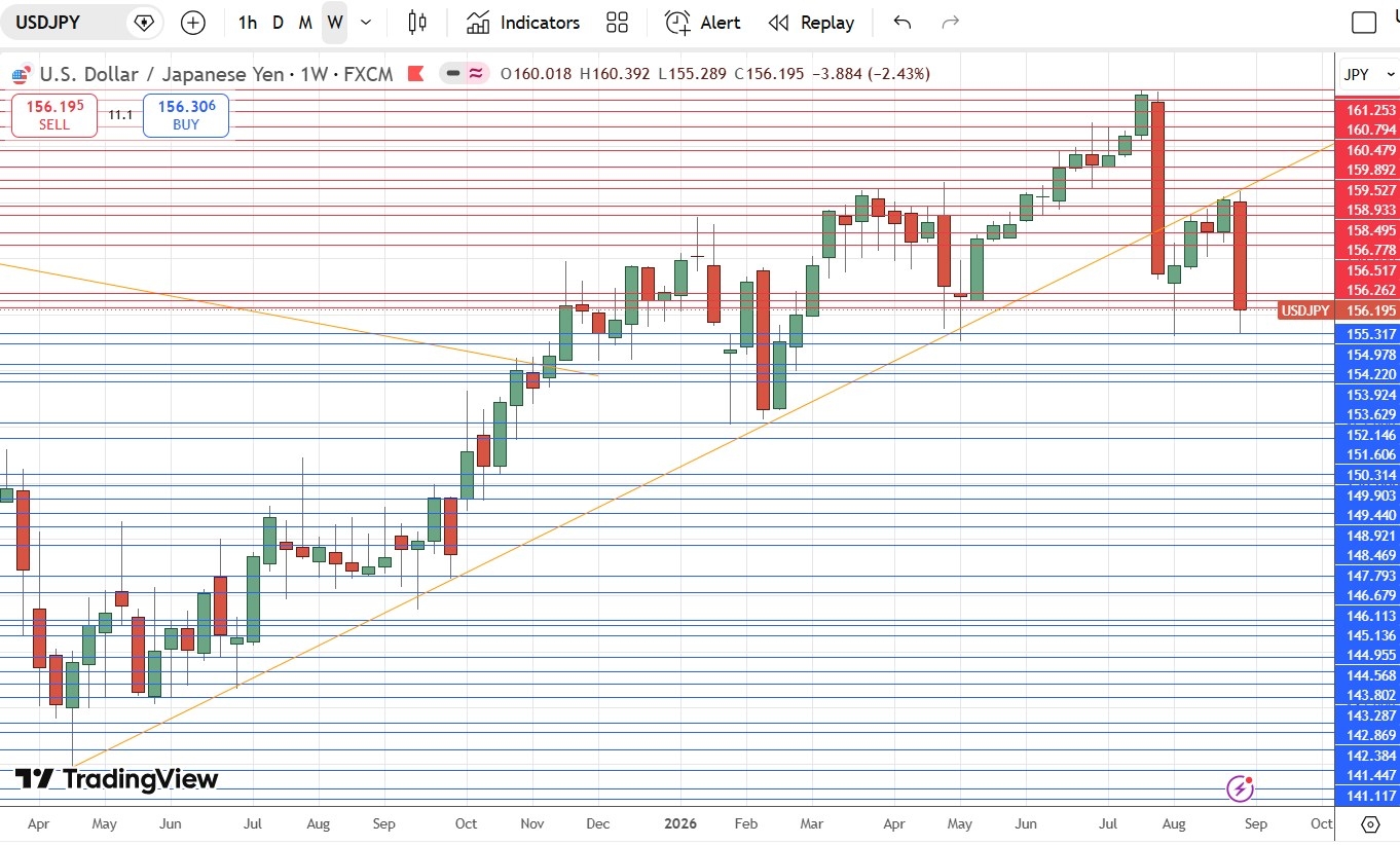 Gráfico semanal del USD/JPY 06/09/2026