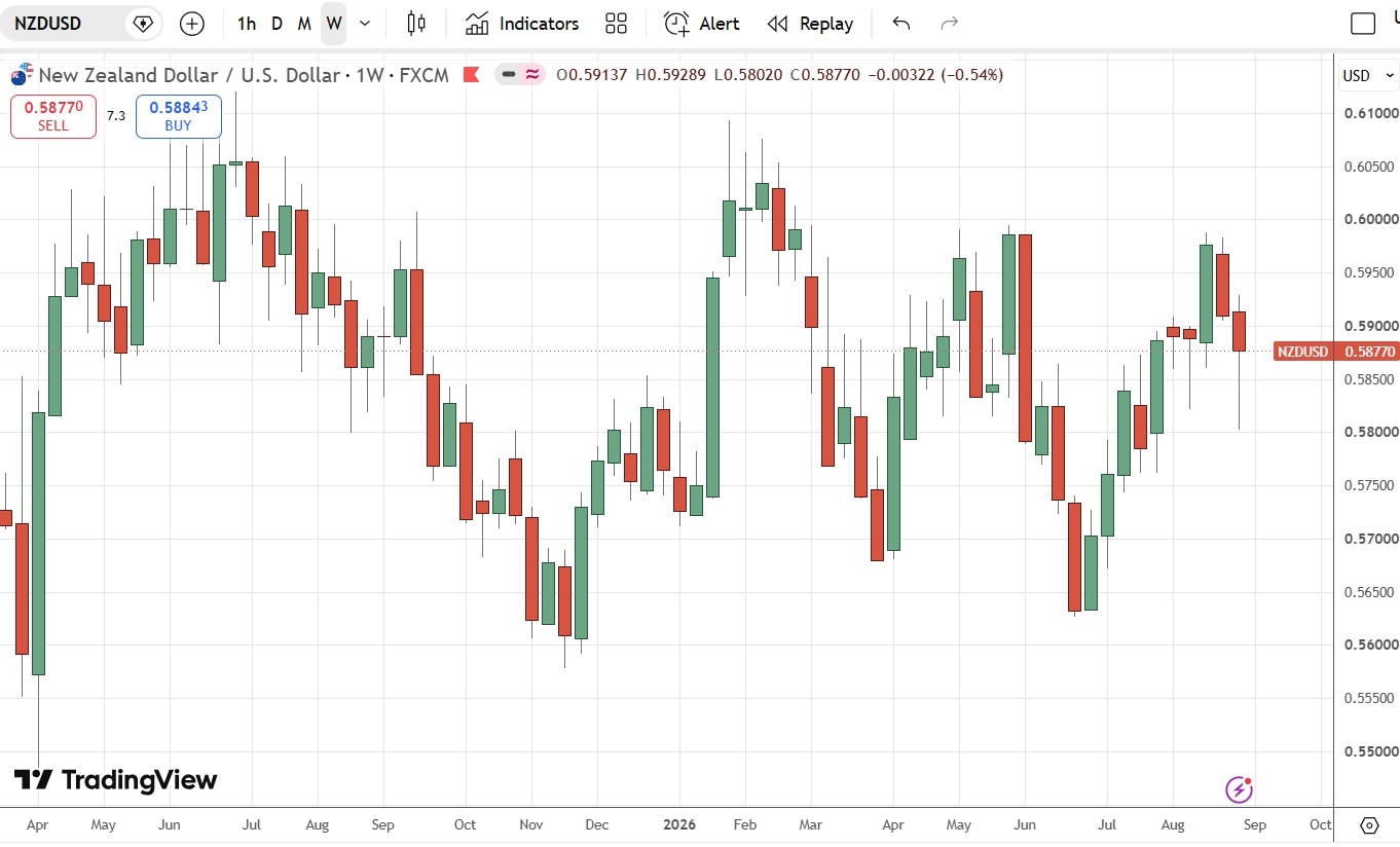 Gráfico semanal del NZD/USD 06/09/2026