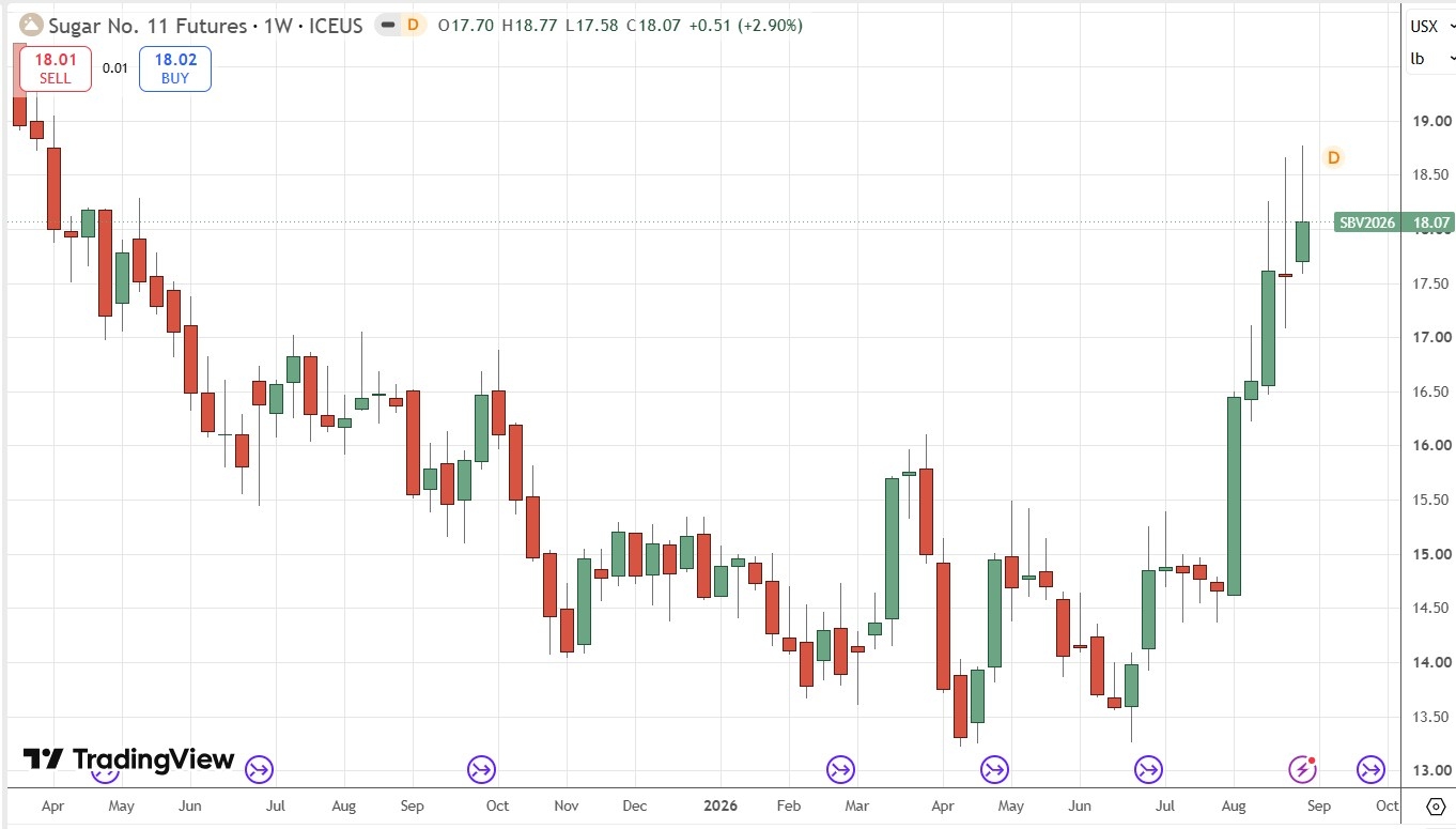 Gráfico semanal de los futuros del azúcar 06/09/2026