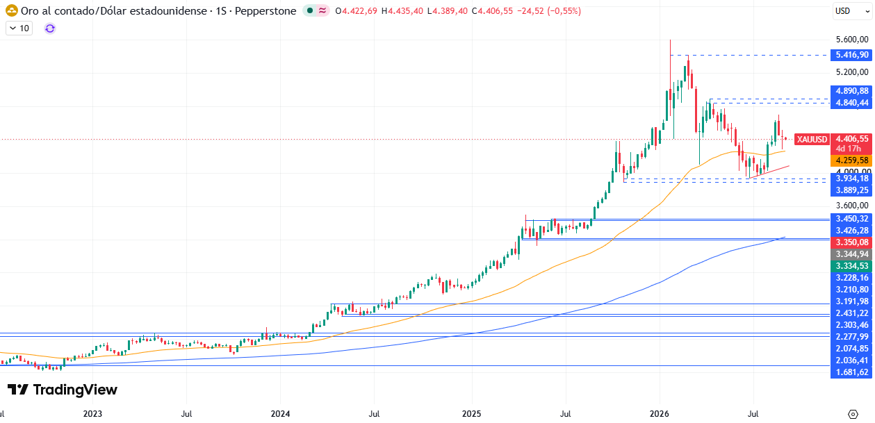 Gráfico semanal del XAU/USD 07/09/2026