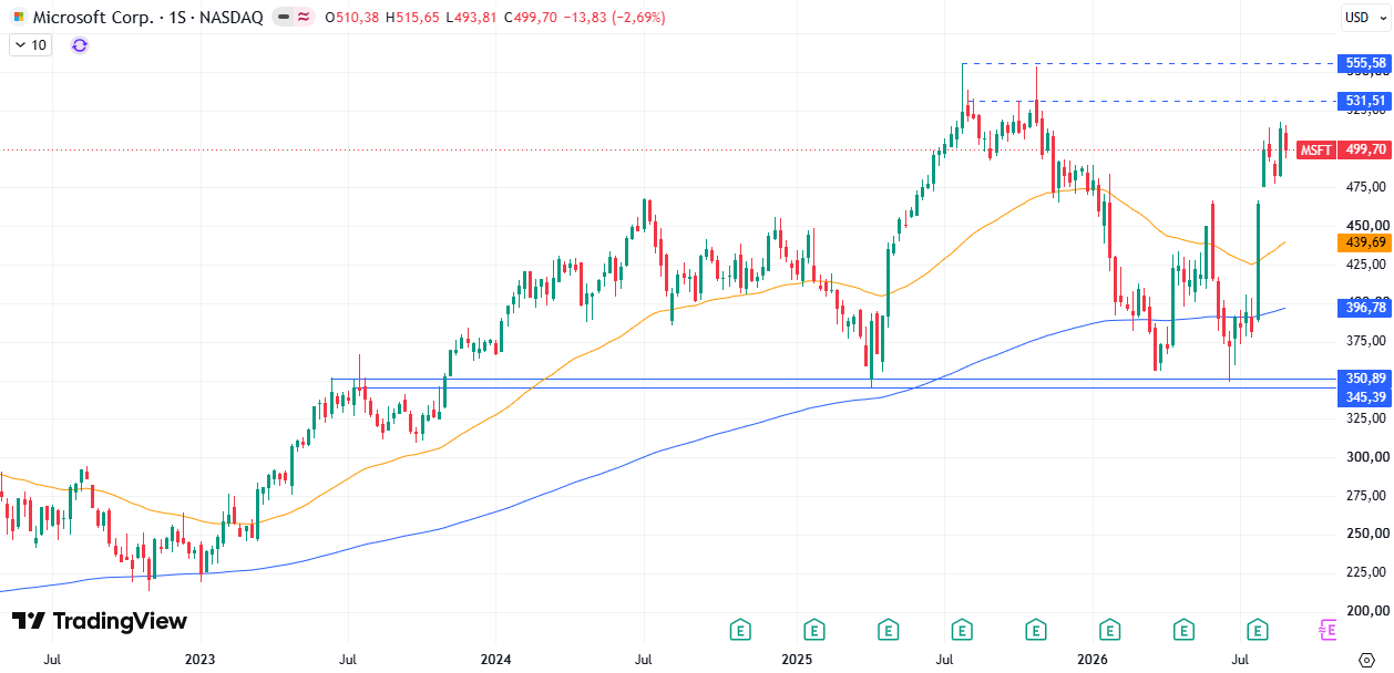Cotización acciones Microsoft (MSFT) 07/09/2026