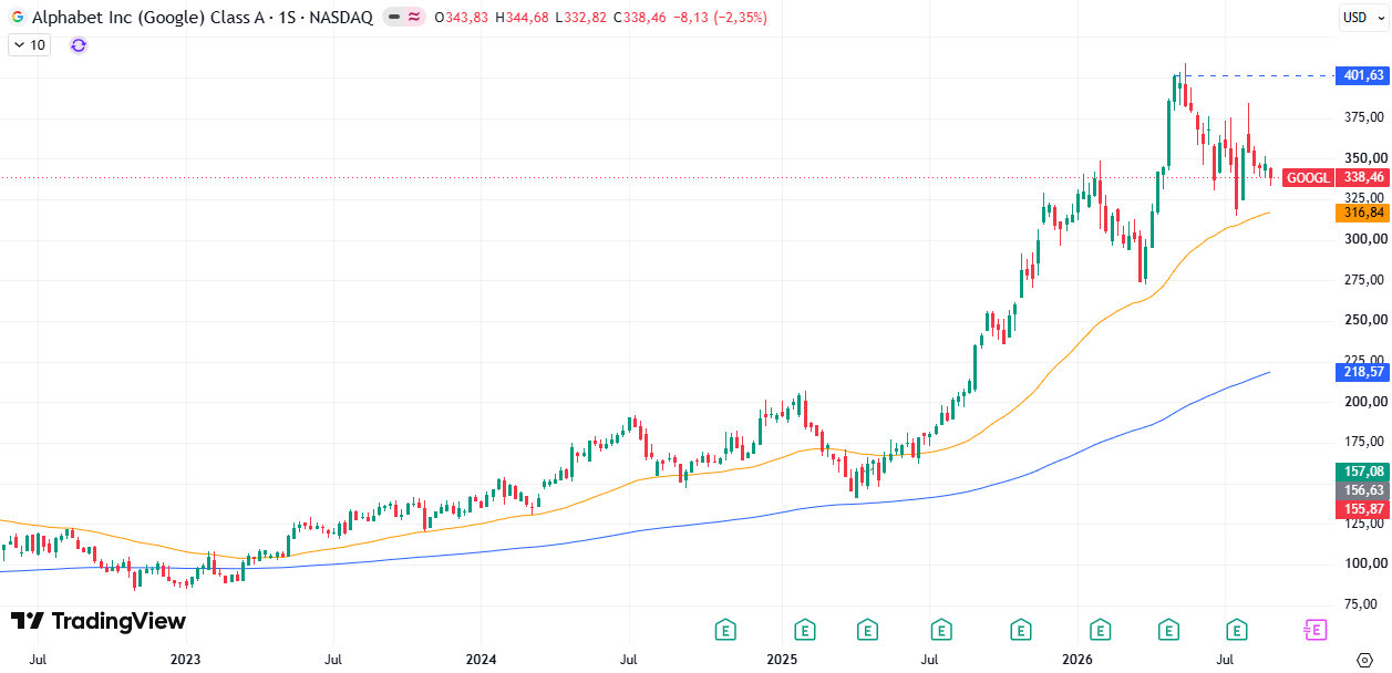 Cotización acciones Alphabet (GOOGL) 07/09/2026