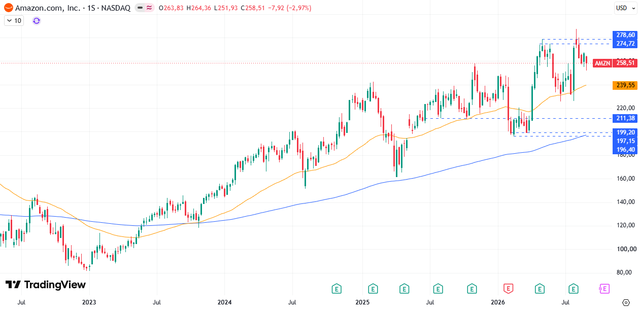 Cotización acciones Amazon (AMZN) 07/09/2026