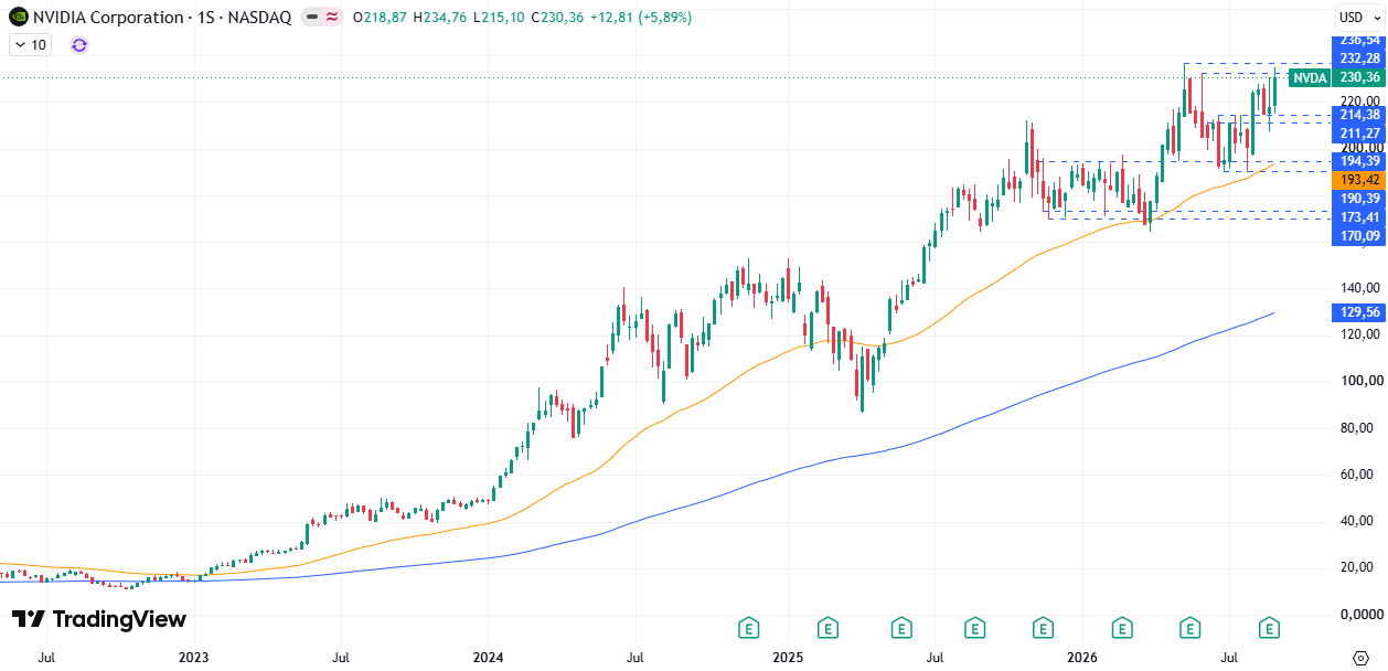 Cotización acciones Nvidia (NVDA) 07/09/2026